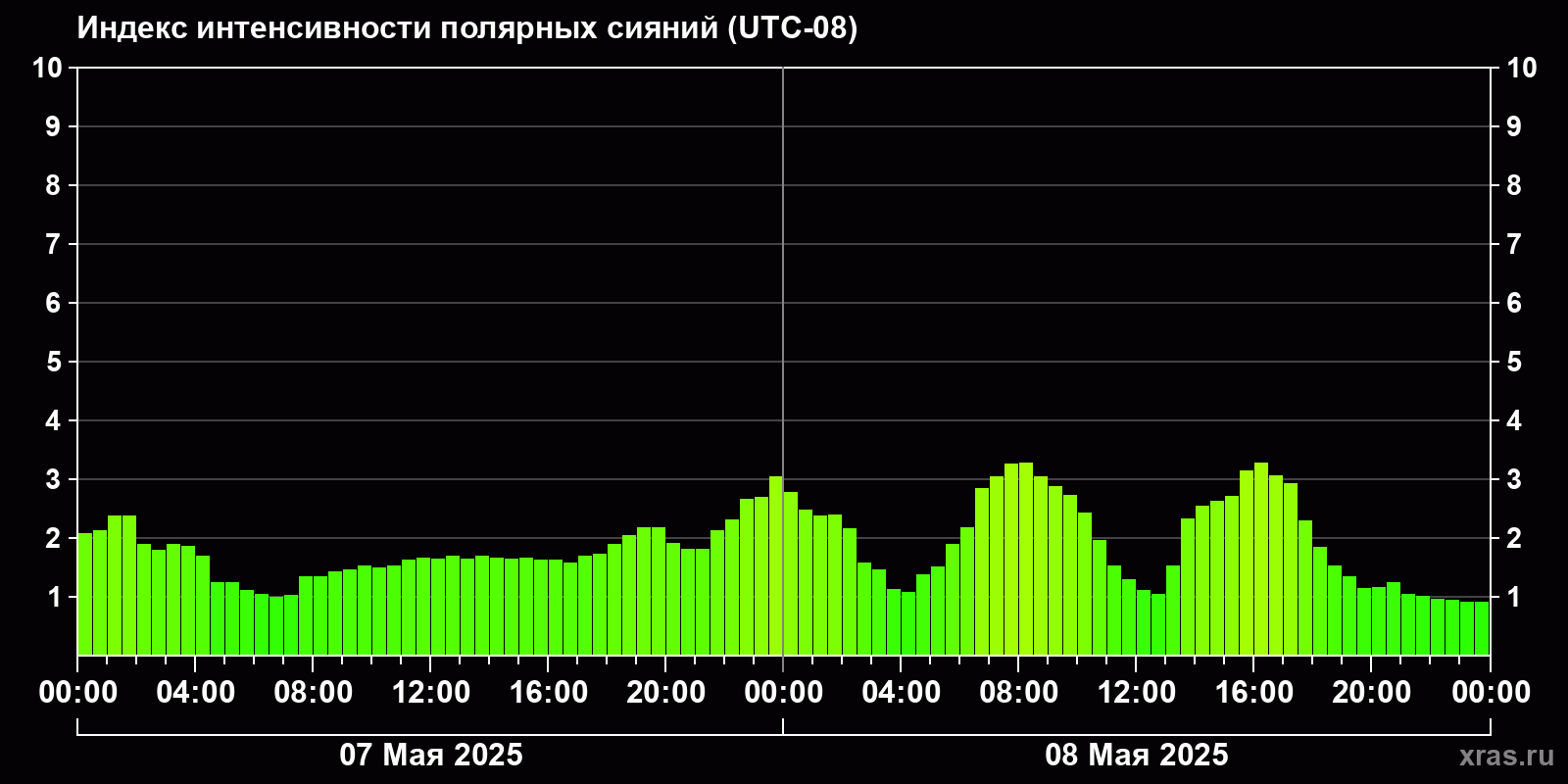 Полярные сияния за последние 2 суток