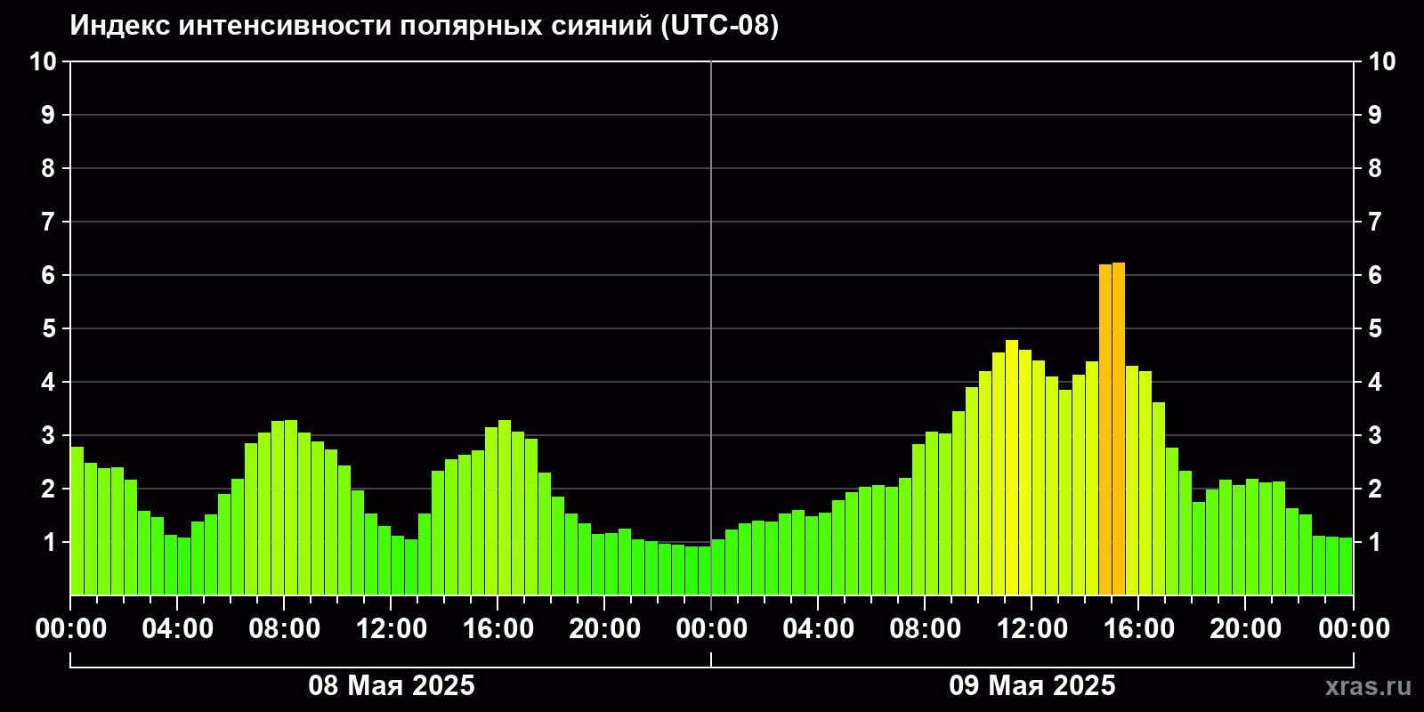 Полярные сияния за последние 2 суток