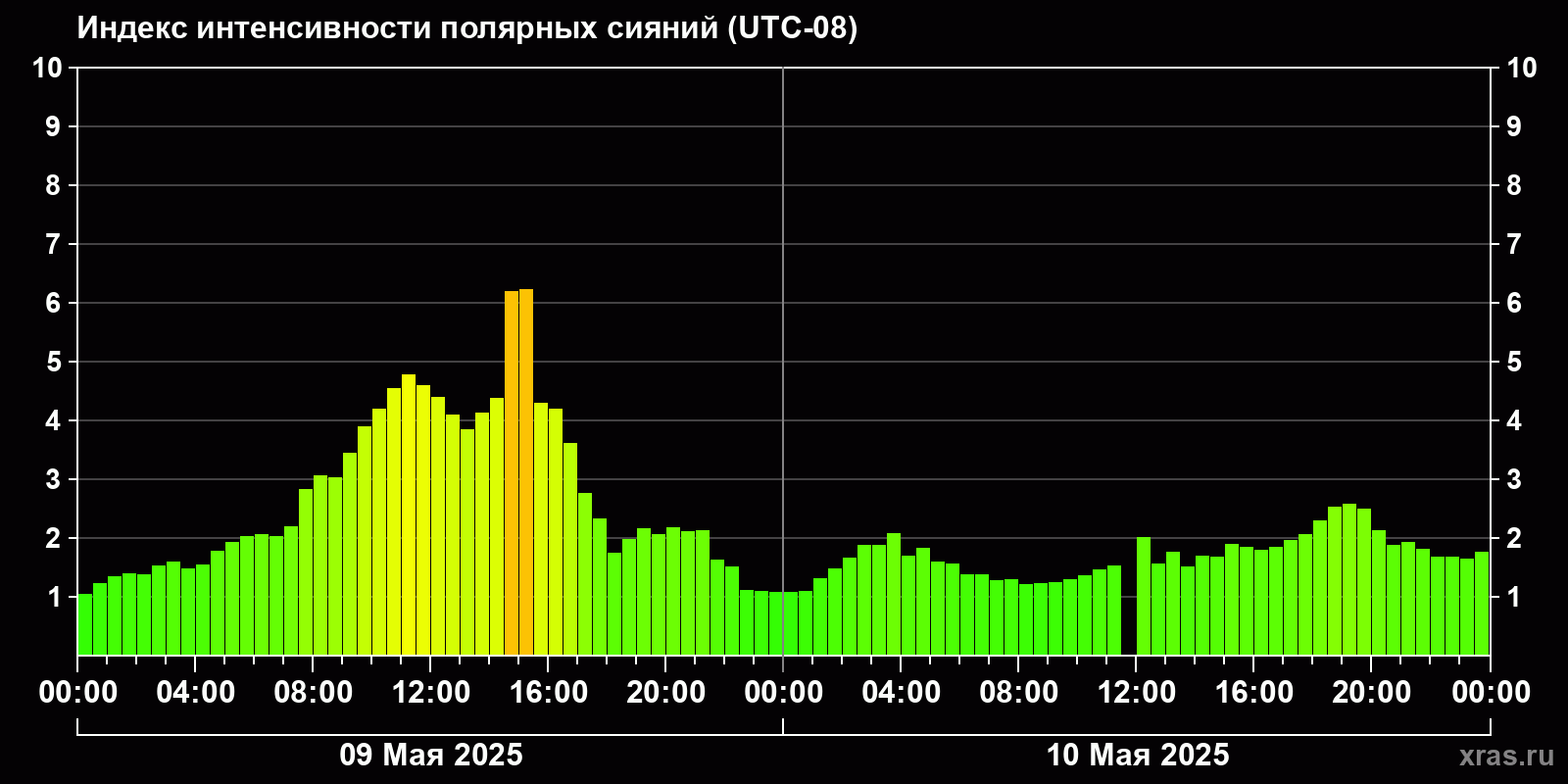 Полярные сияния за последние 2 суток