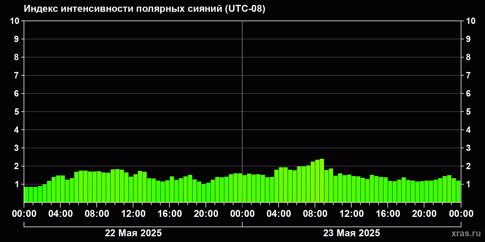 Полярные сияния за последние 2 суток