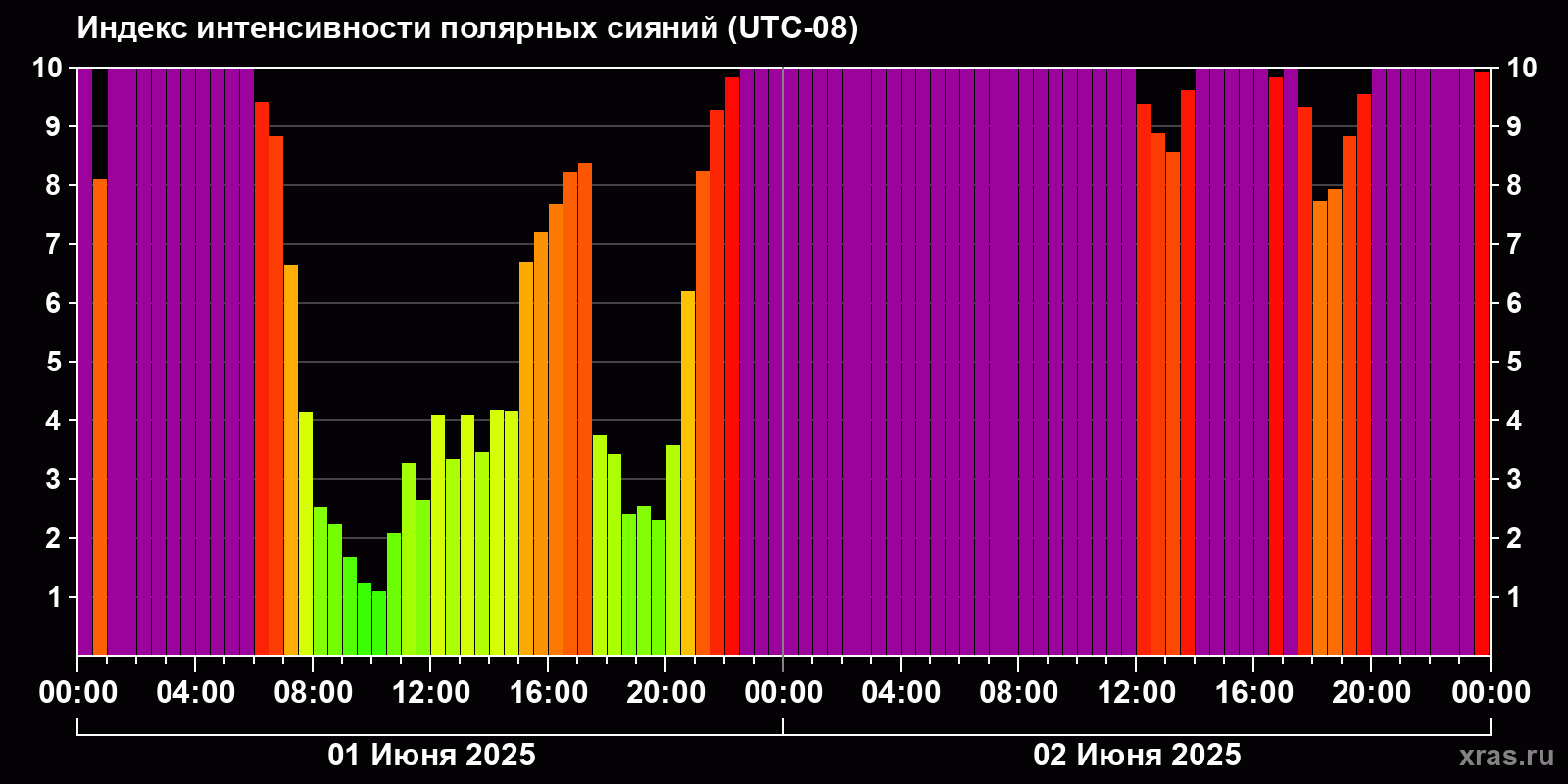 Полярные сияния за последние 2 суток