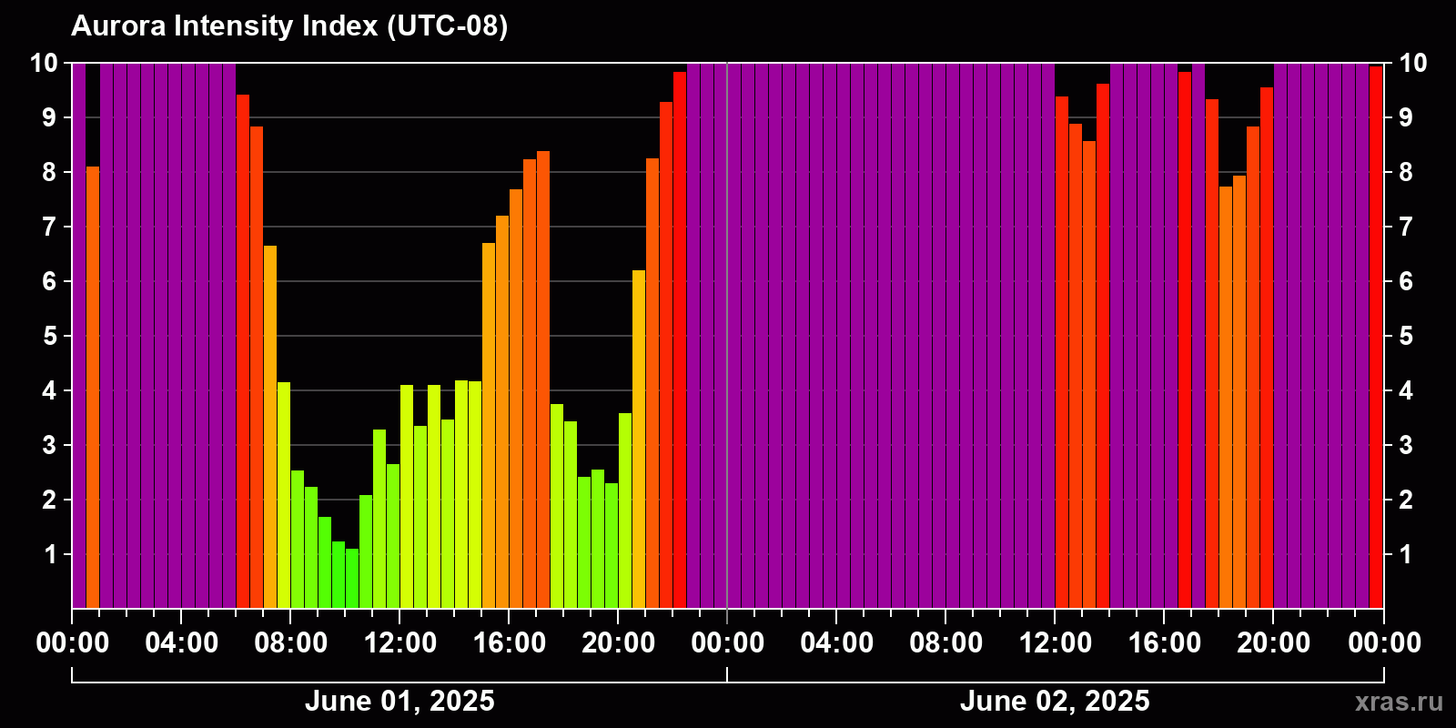 Polar auroras over the past 2 days