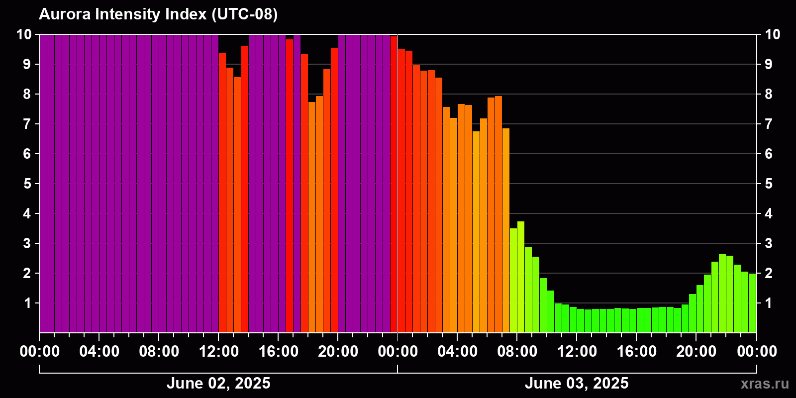 Polar auroras over the past 2 days