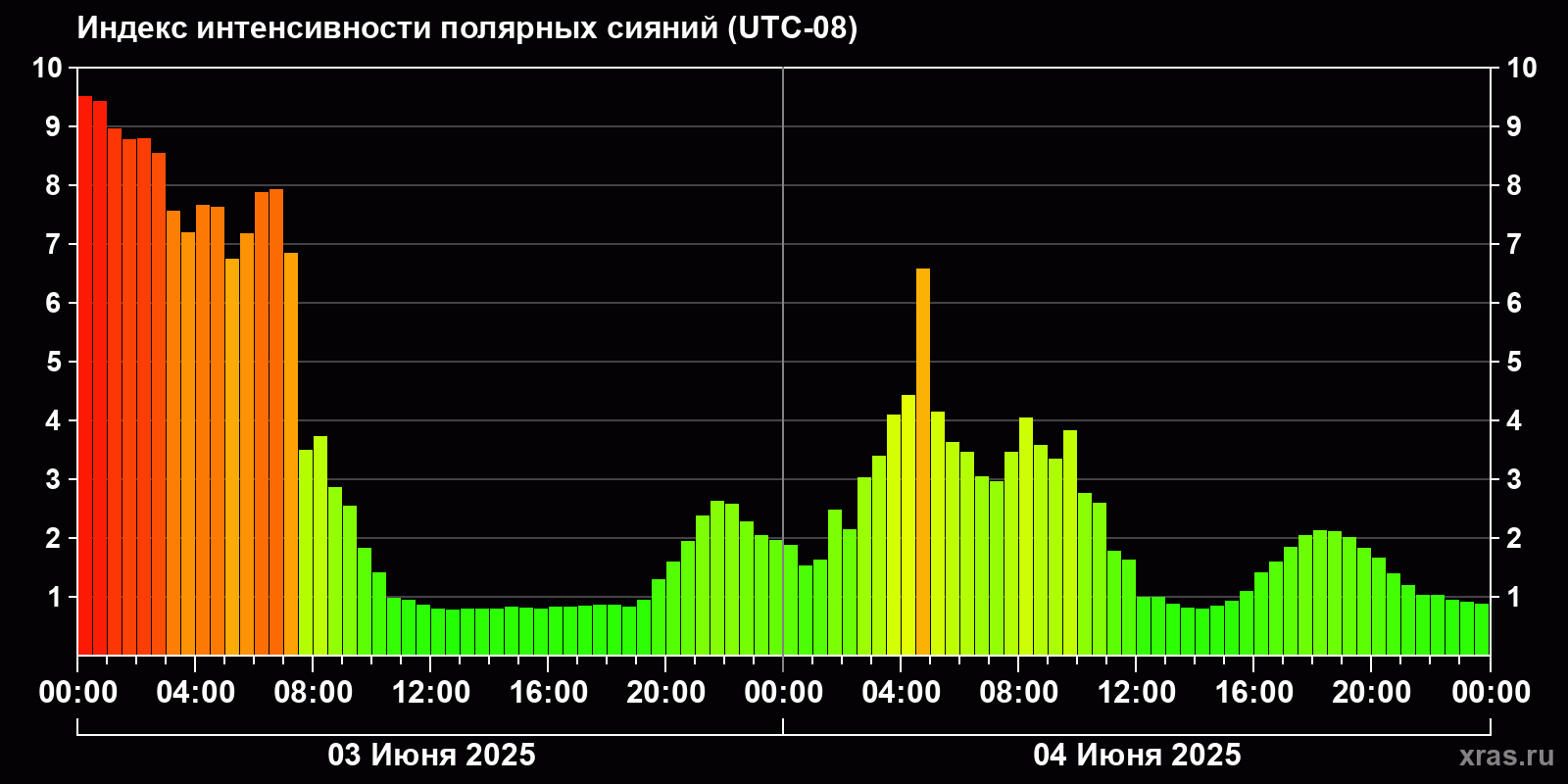Полярные сияния за последние 2 суток