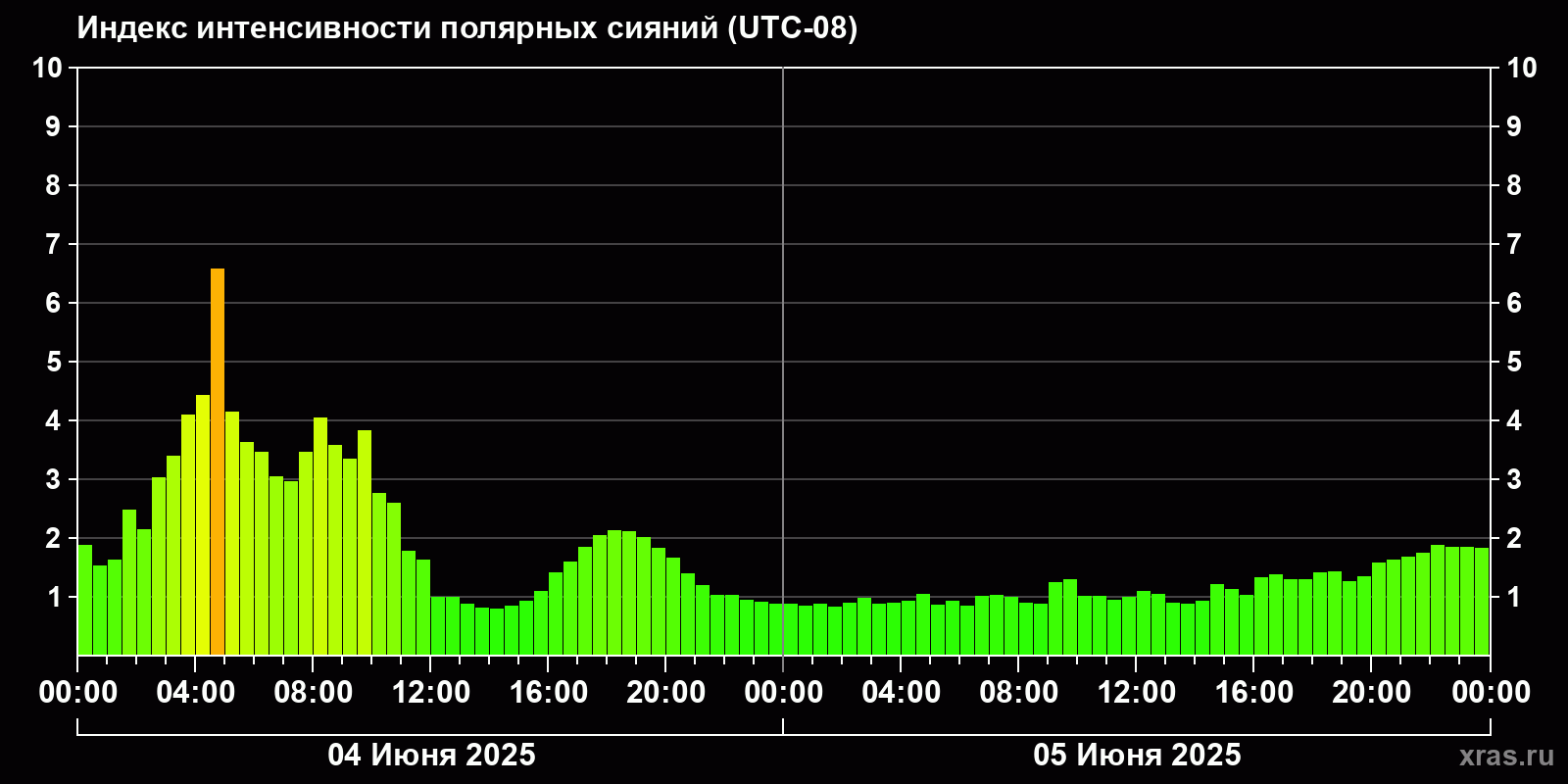 Полярные сияния за последние 2 суток