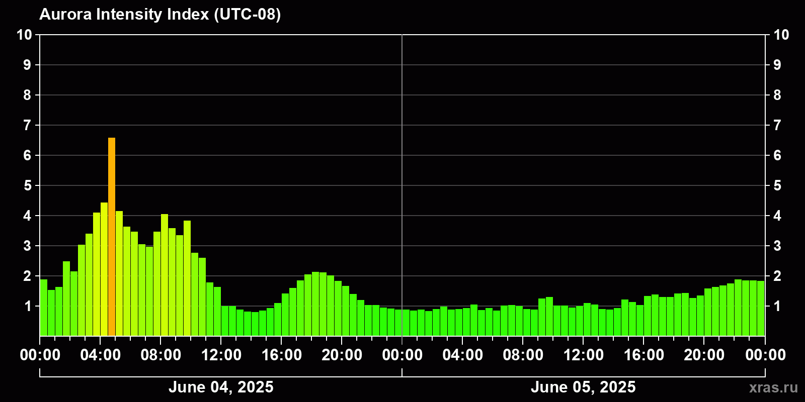 Polar auroras over the past 2 days
