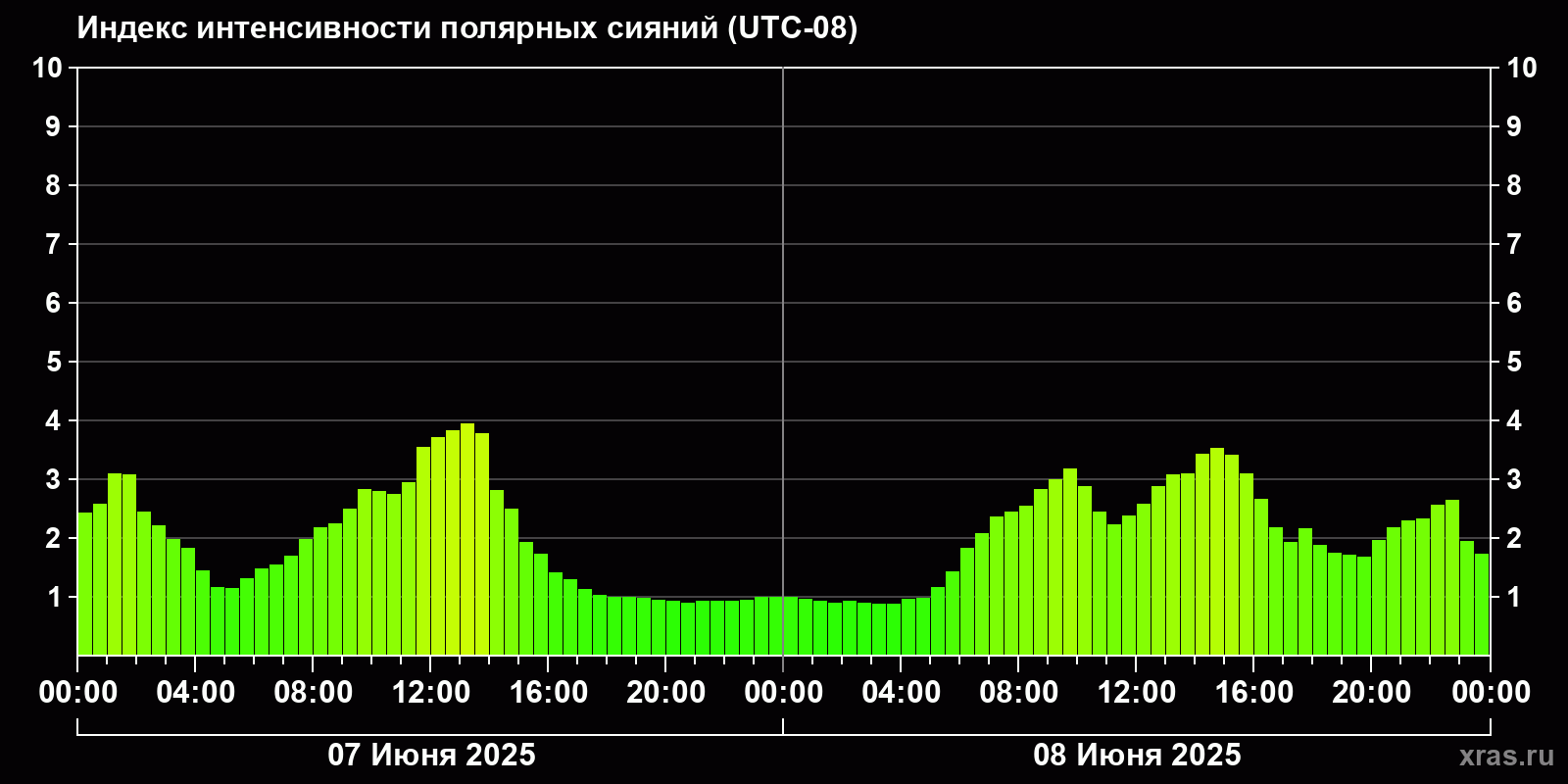 Полярные сияния за последние 2 суток