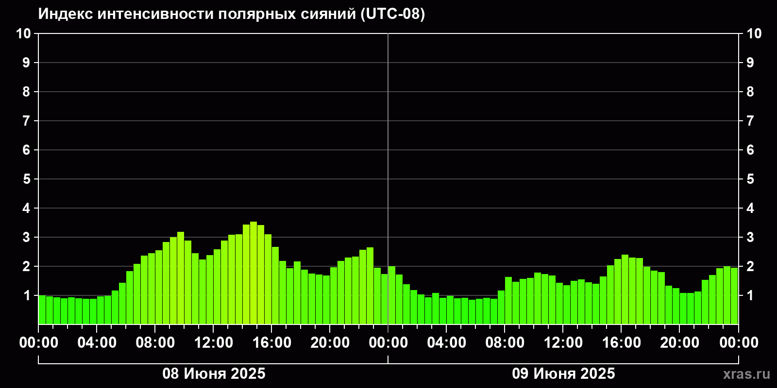 Полярные сияния за последние 2 суток