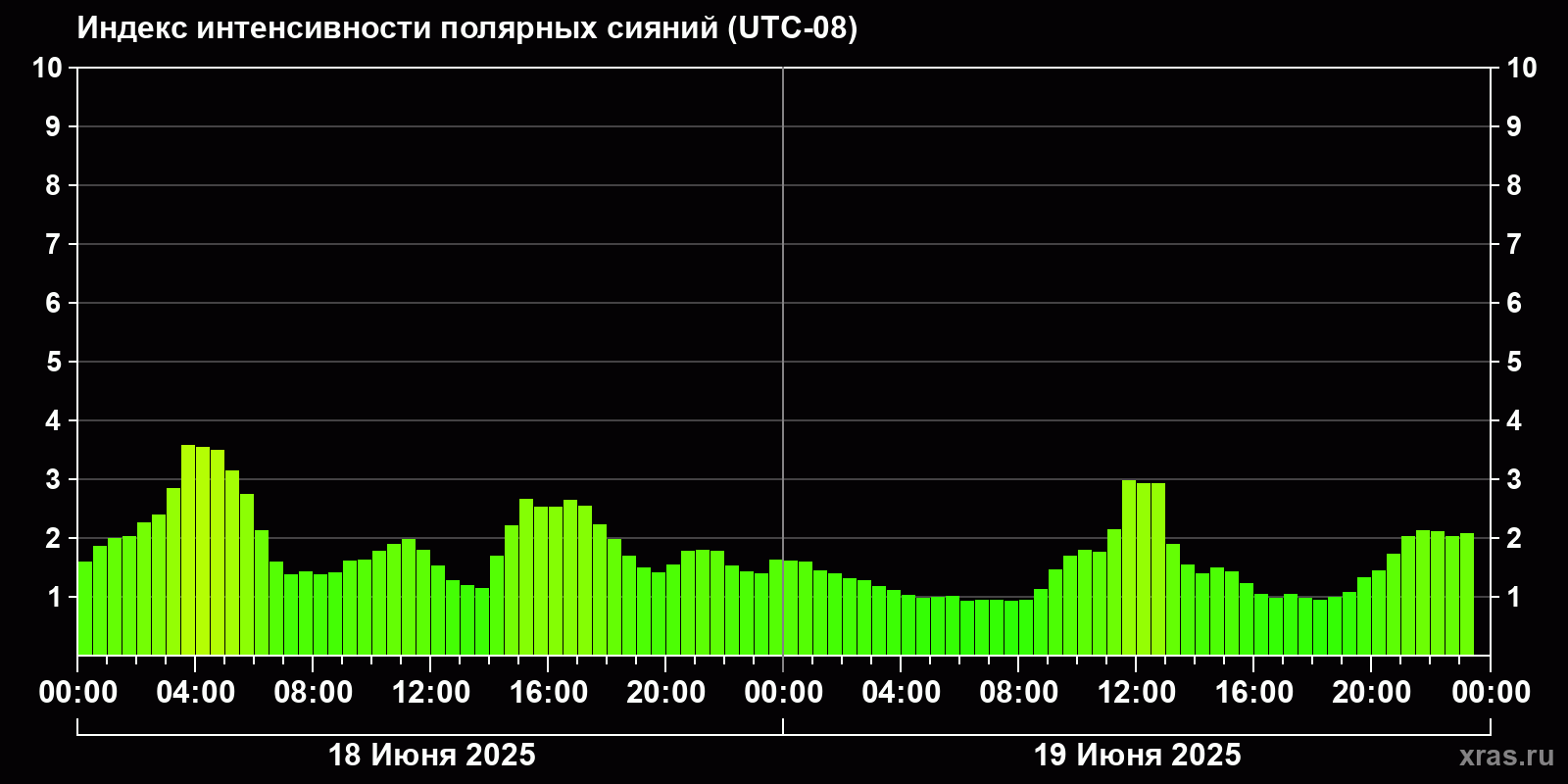 Полярные сияния за последние 2 суток