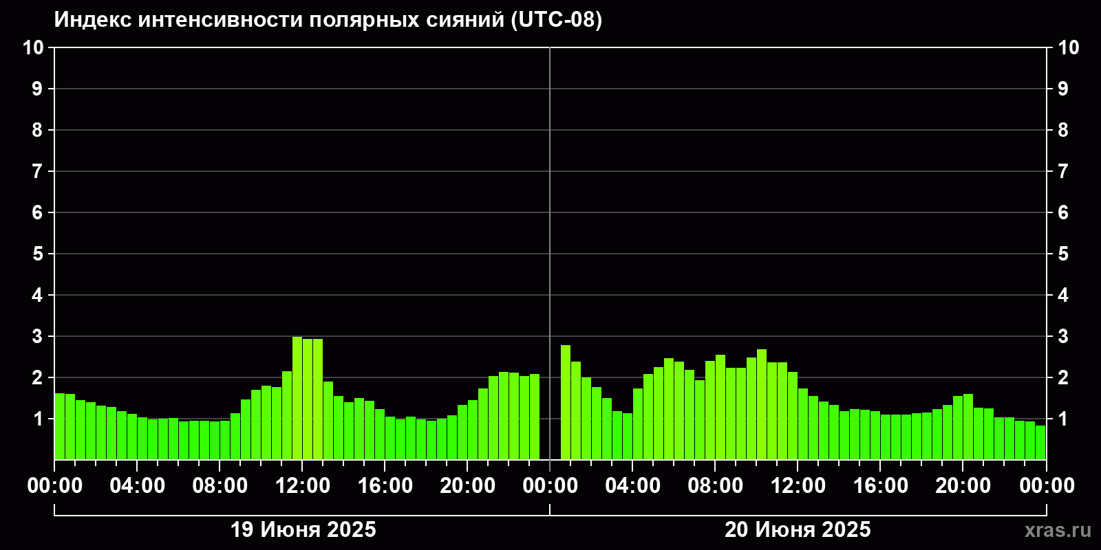 Полярные сияния за последние 2 суток