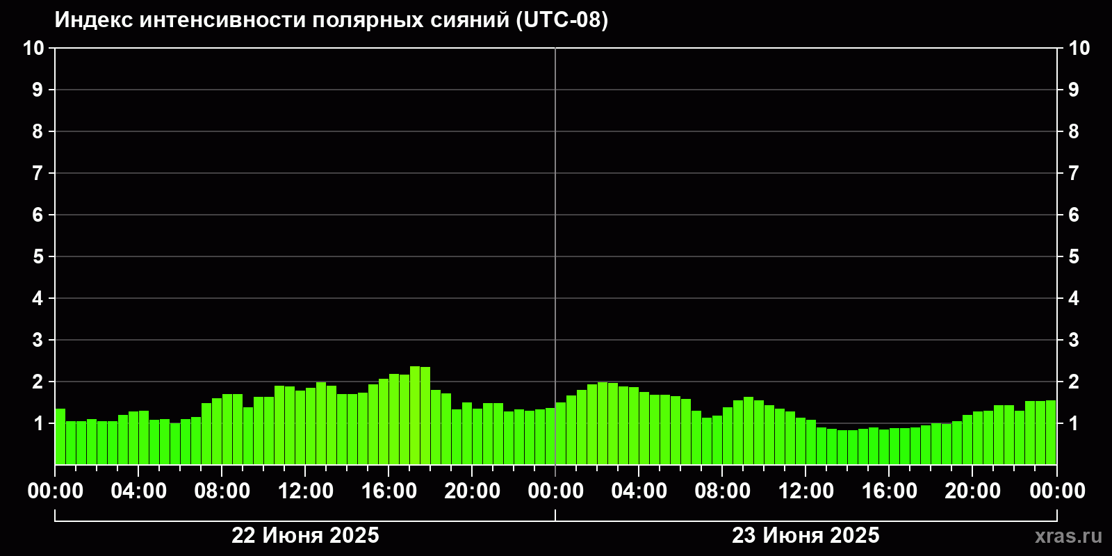 Полярные сияния за последние 2 суток