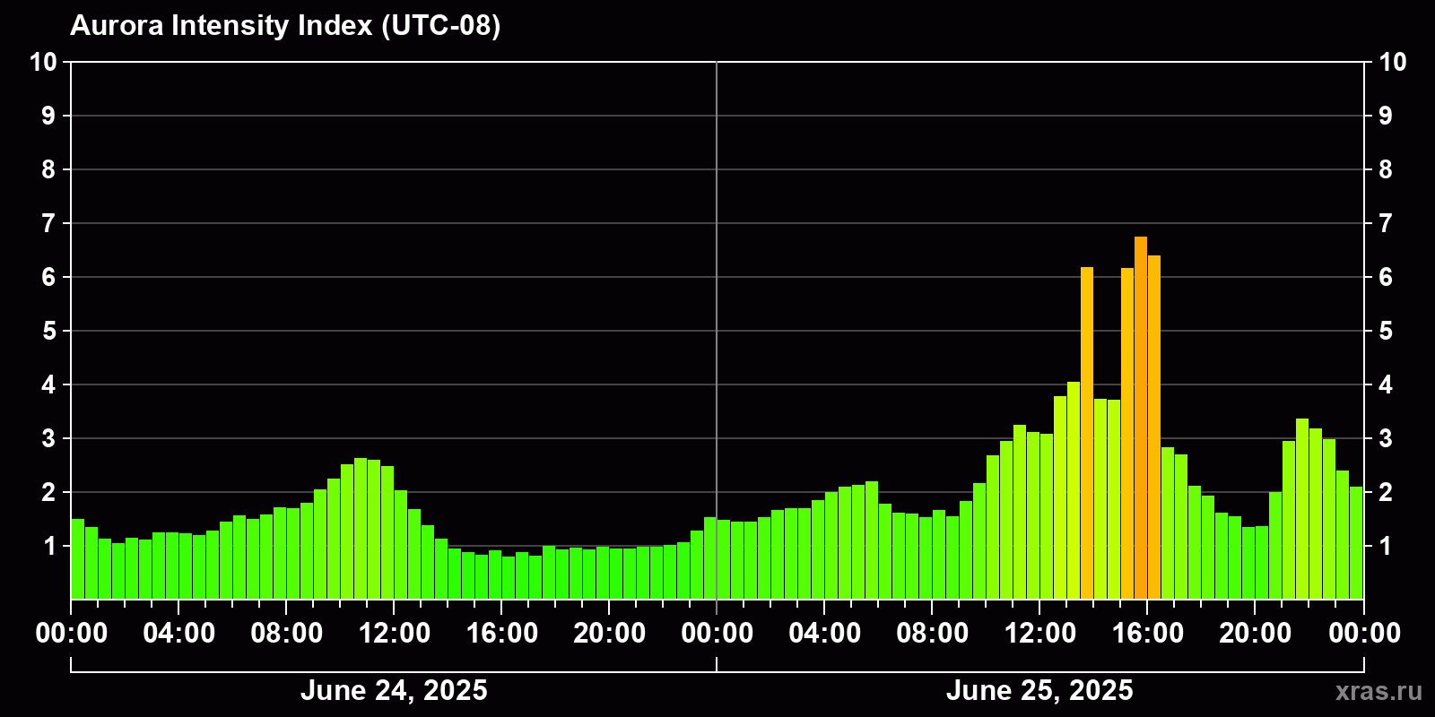 Polar auroras over the past 2 days