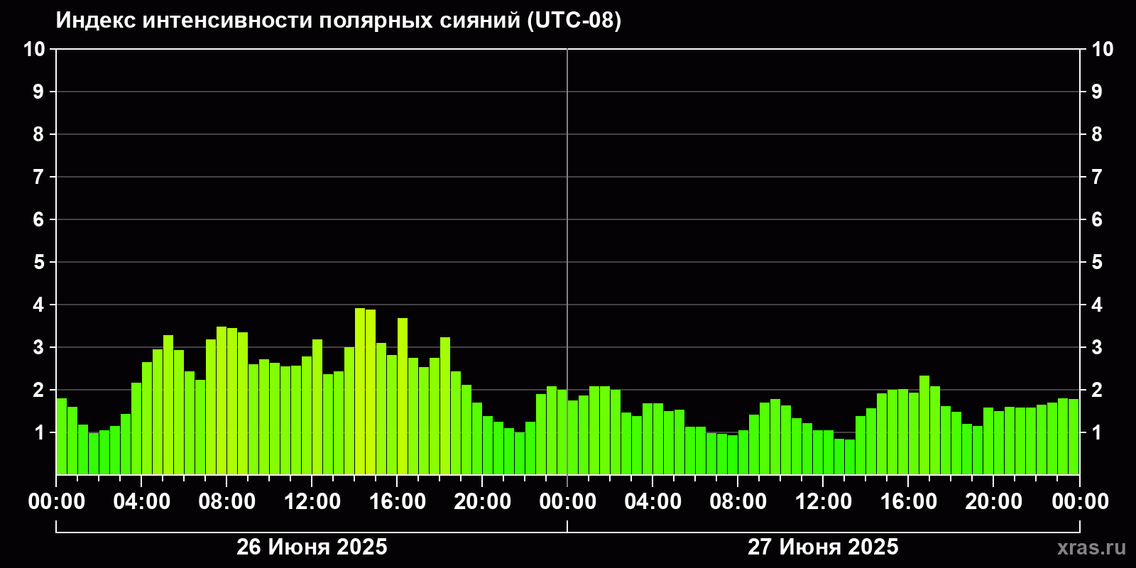 Полярные сияния за последние 2 суток
