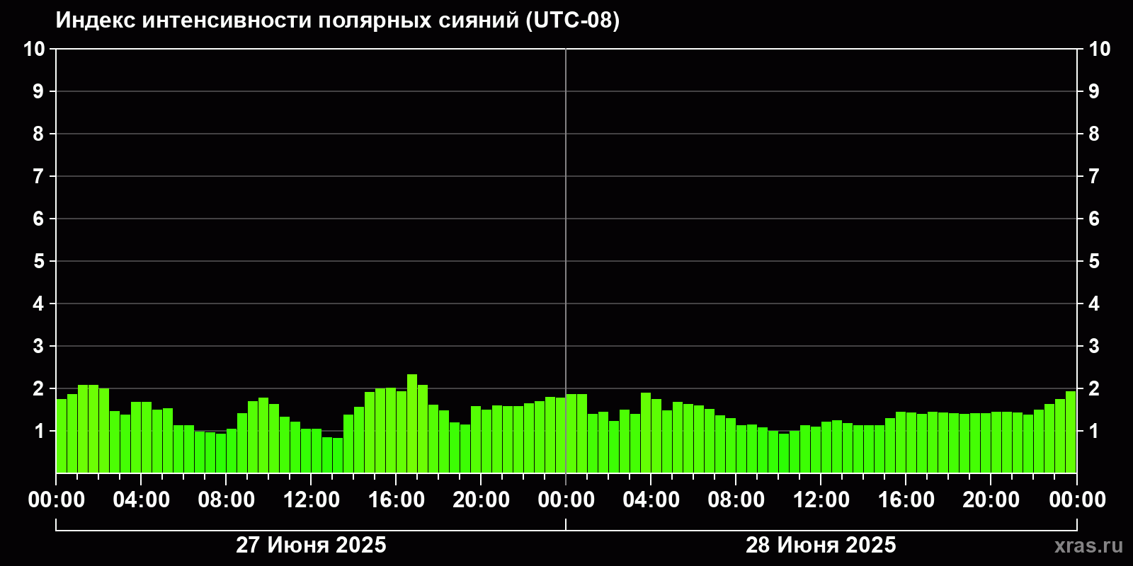Полярные сияния за последние 2 суток