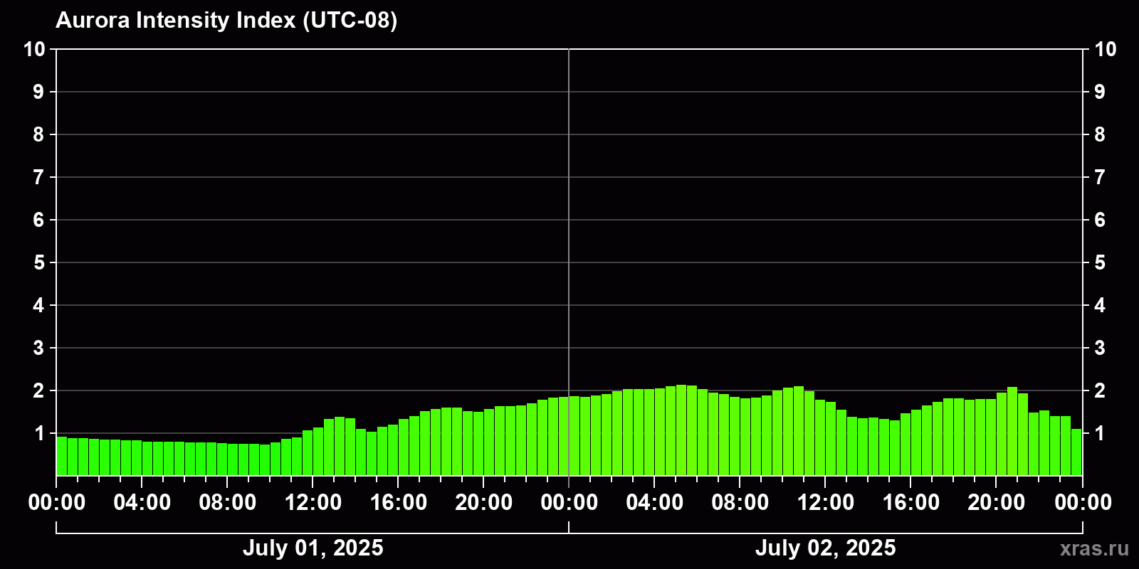 Polar auroras over the past 2 days