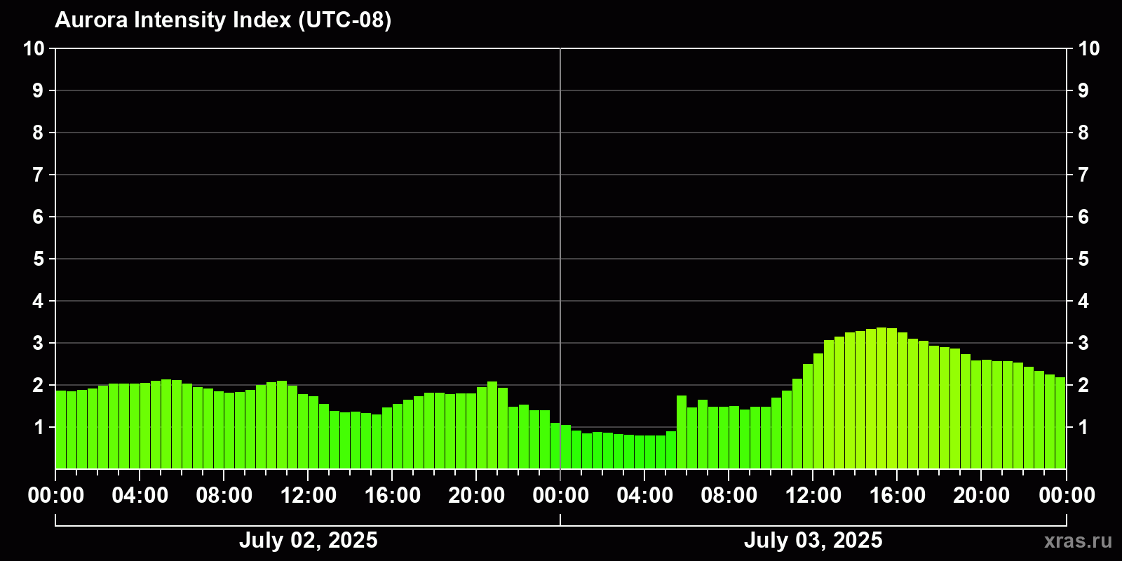 Polar auroras over the past 2 days
