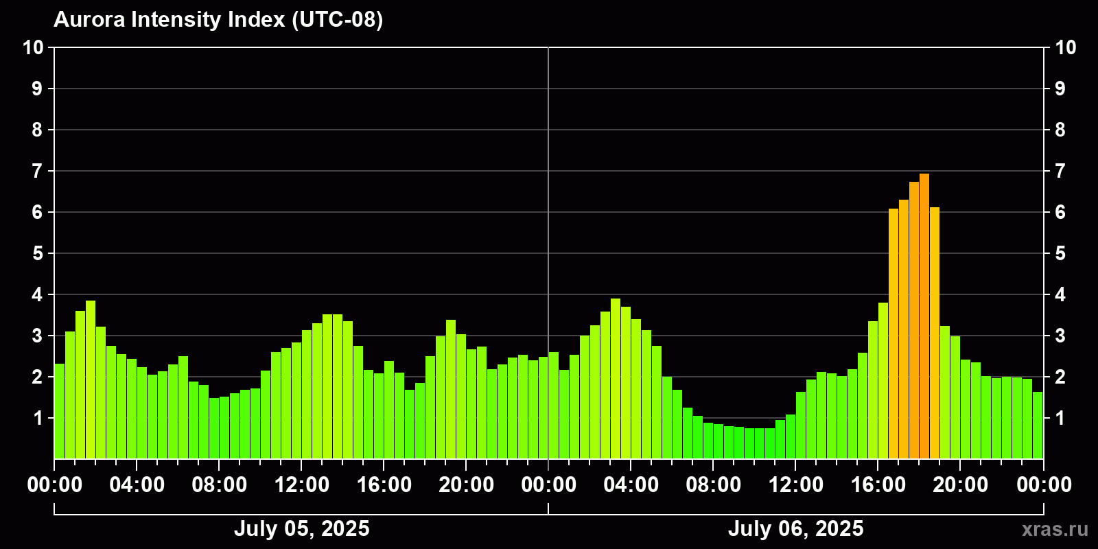 Polar auroras over the past 2 days