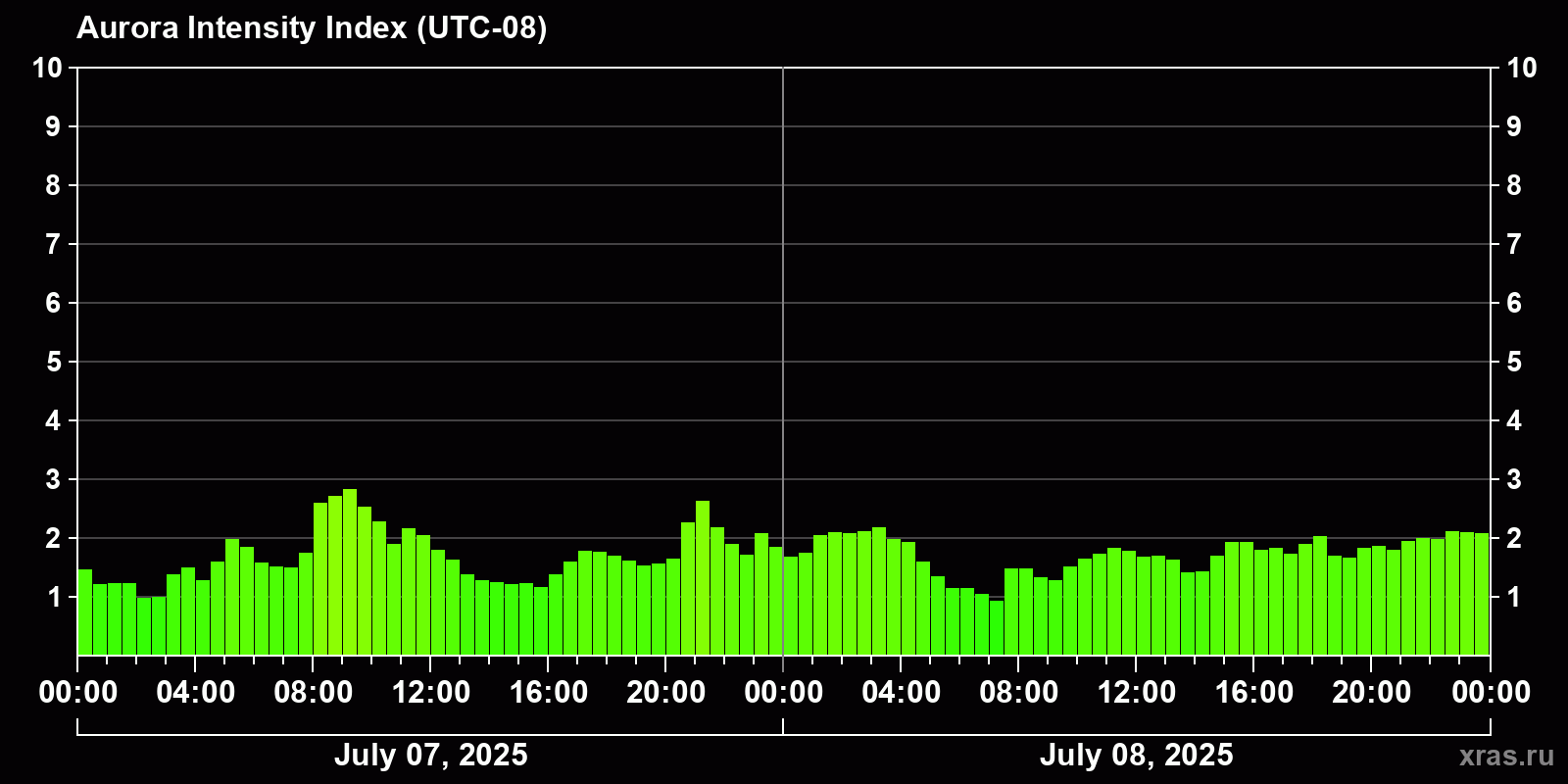 Polar auroras over the past 2 days