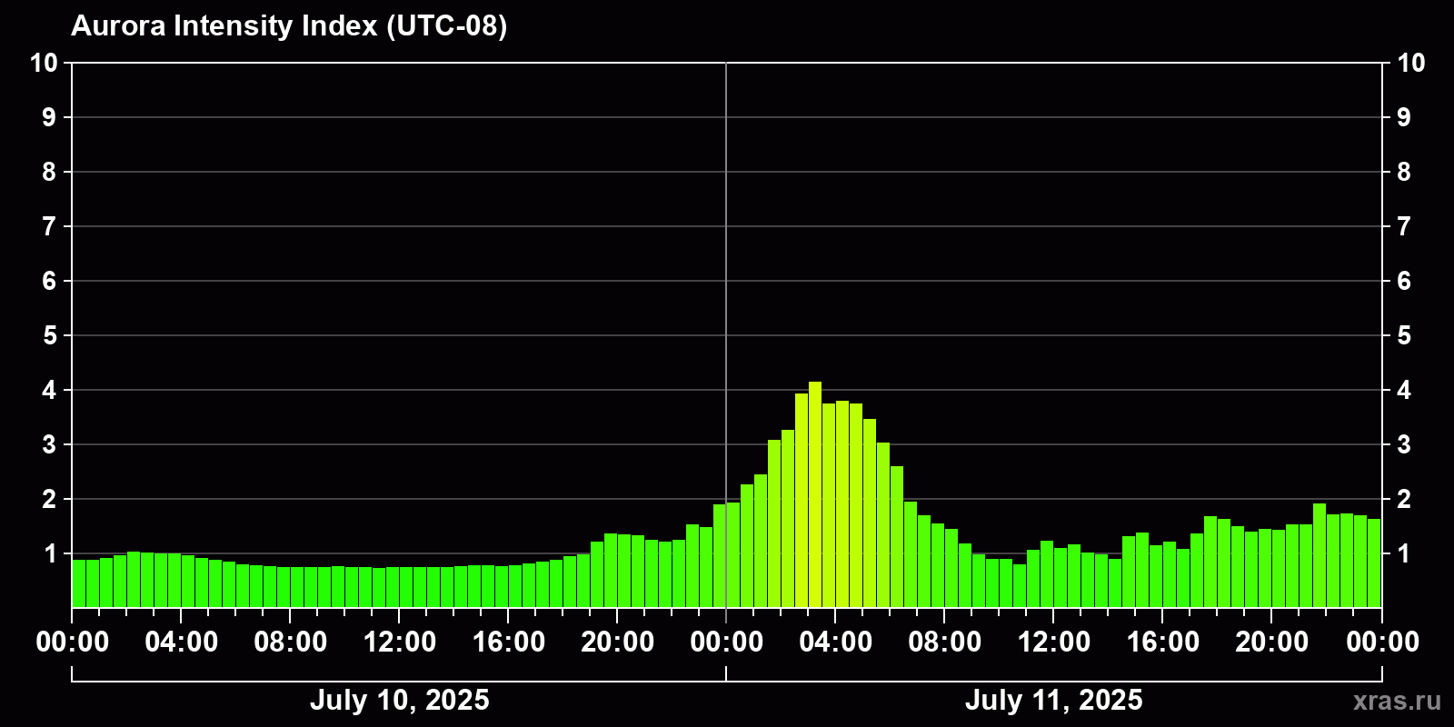 Polar auroras over the past 2 days