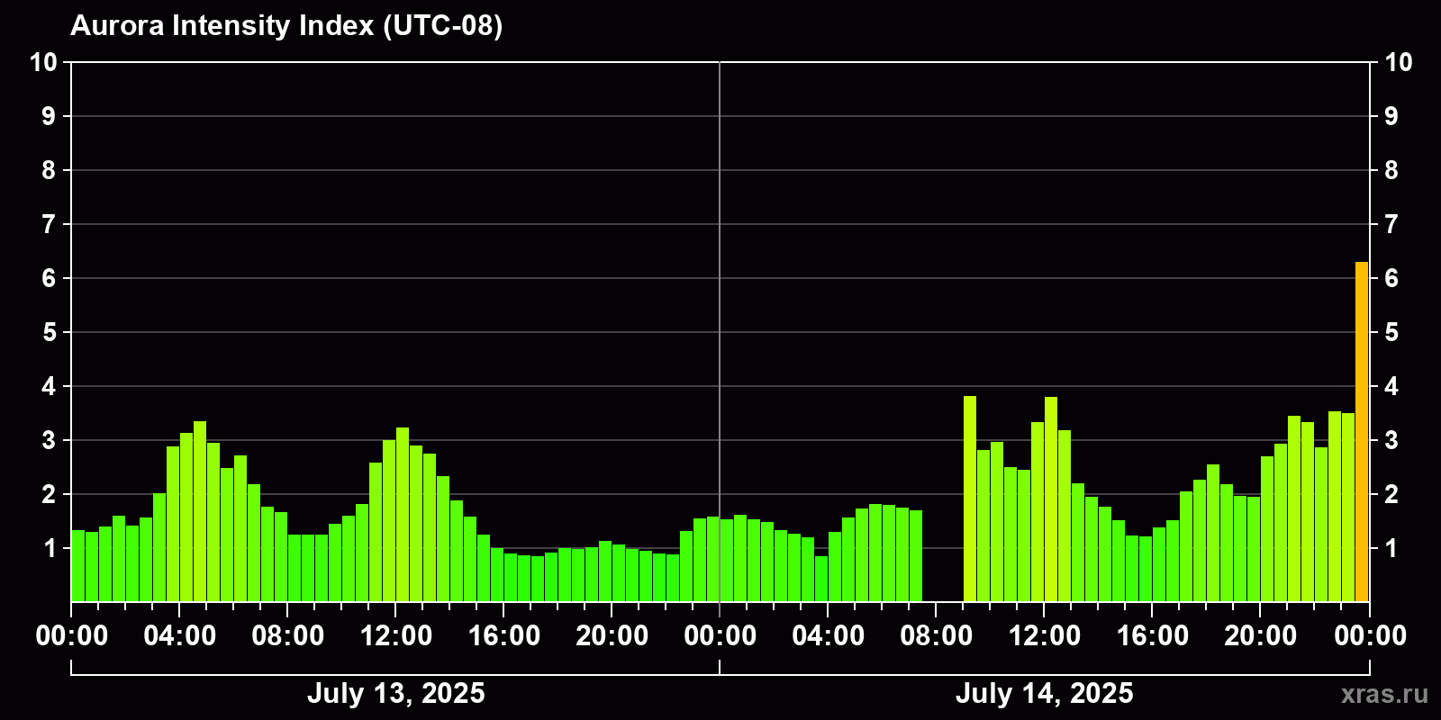 Polar auroras over the past 2 days