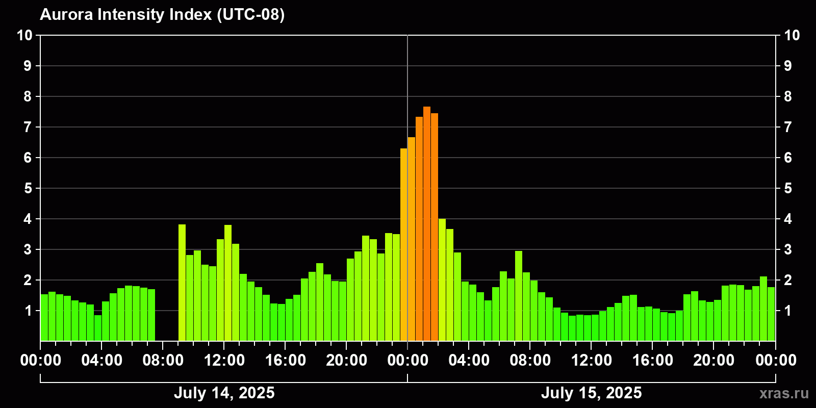 Polar auroras over the past 2 days