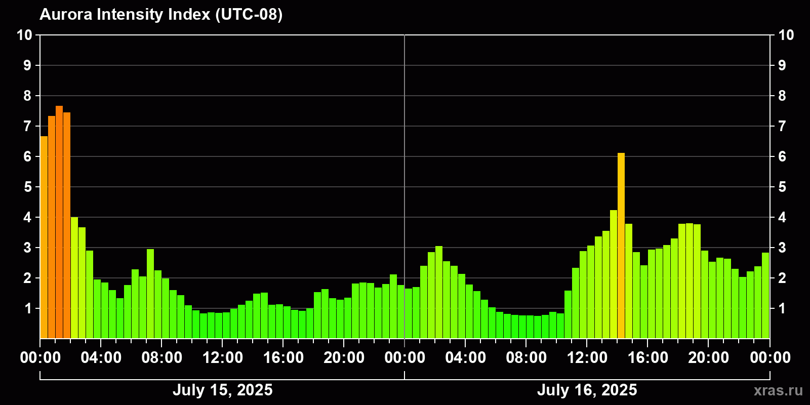 Polar auroras over the past 2 days