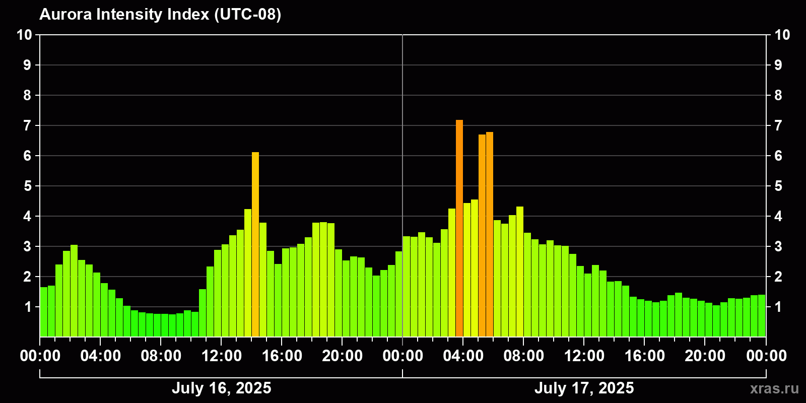 Polar auroras over the past 2 days