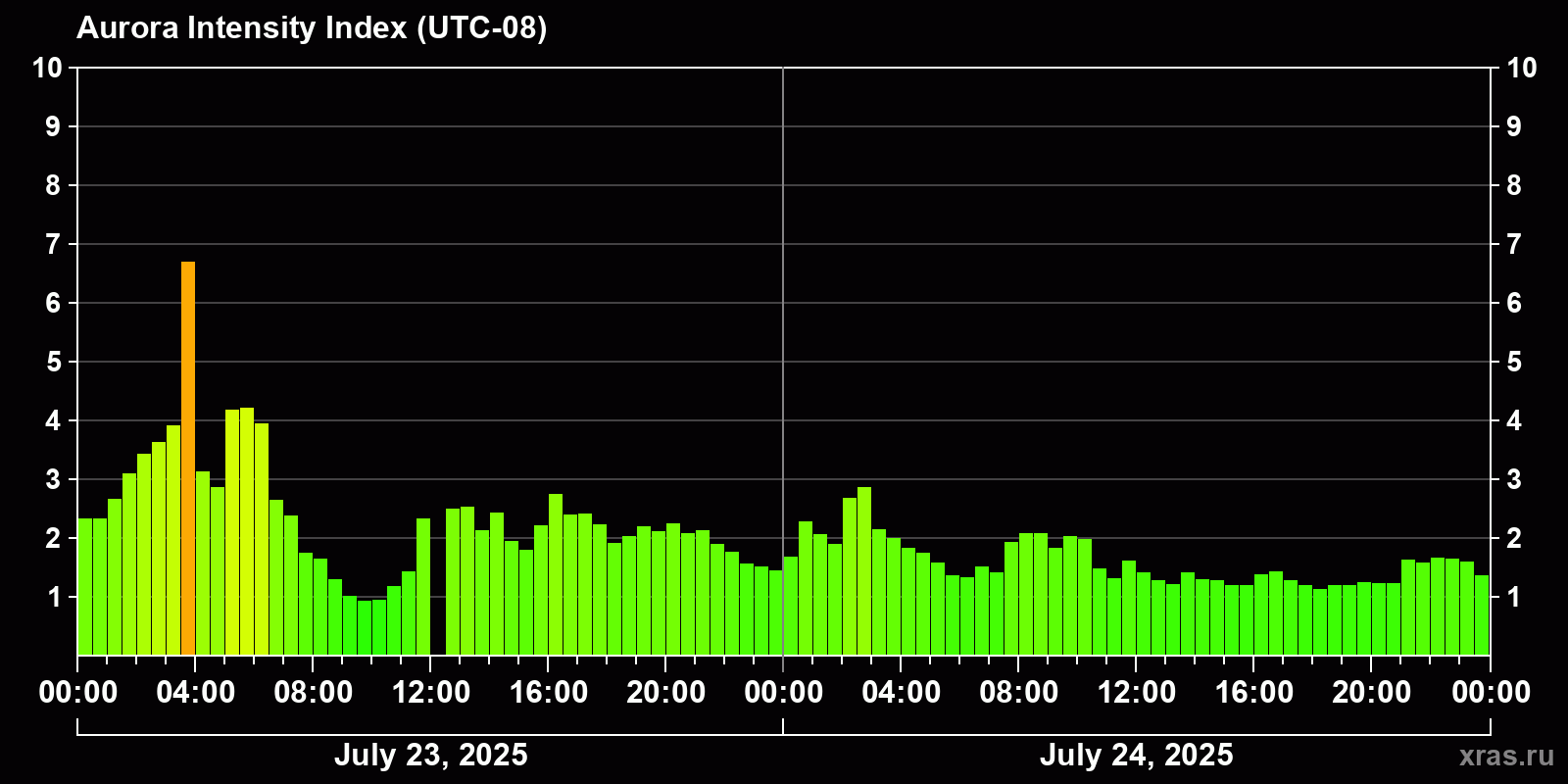 Polar auroras over the past 2 days
