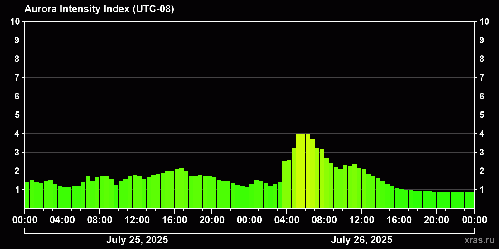 Polar auroras over the past 2 days