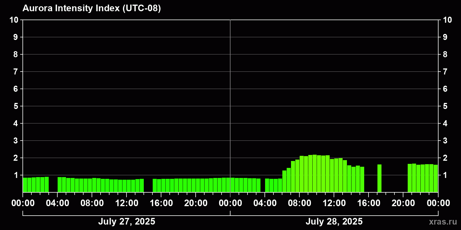 Polar auroras over the past 2 days