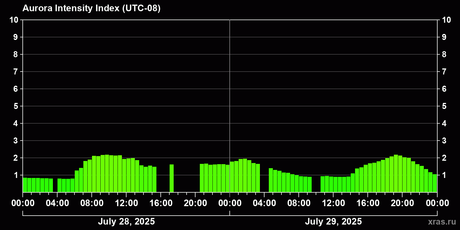 Polar auroras over the past 2 days