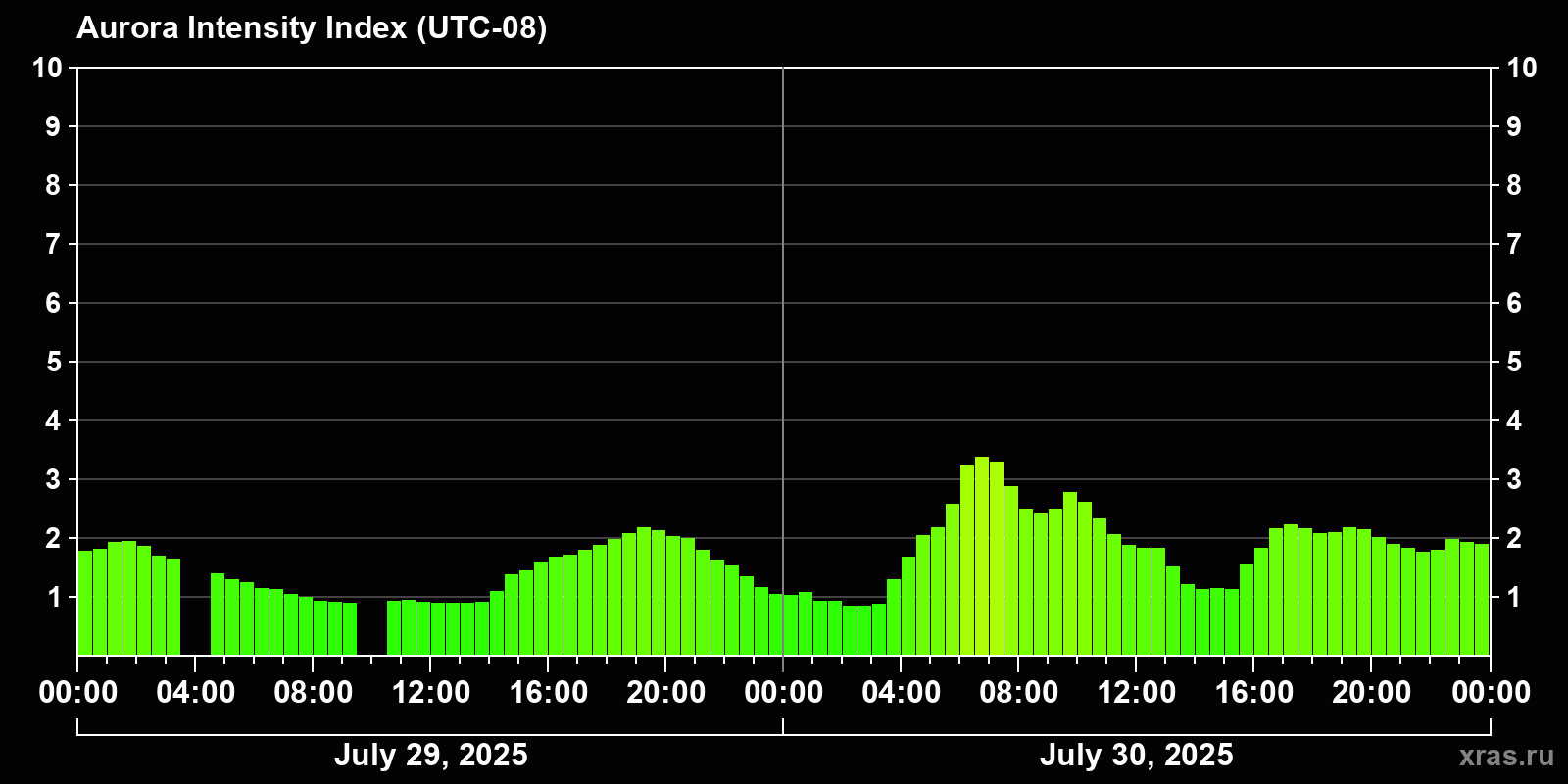 Polar auroras over the past 2 days