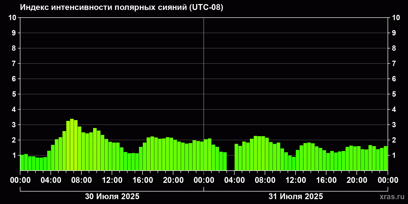 Полярные сияния за последние 2 суток
