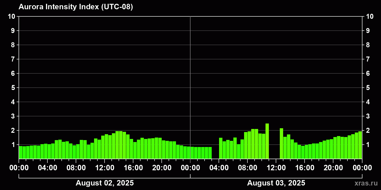 Polar auroras over the past 2 days