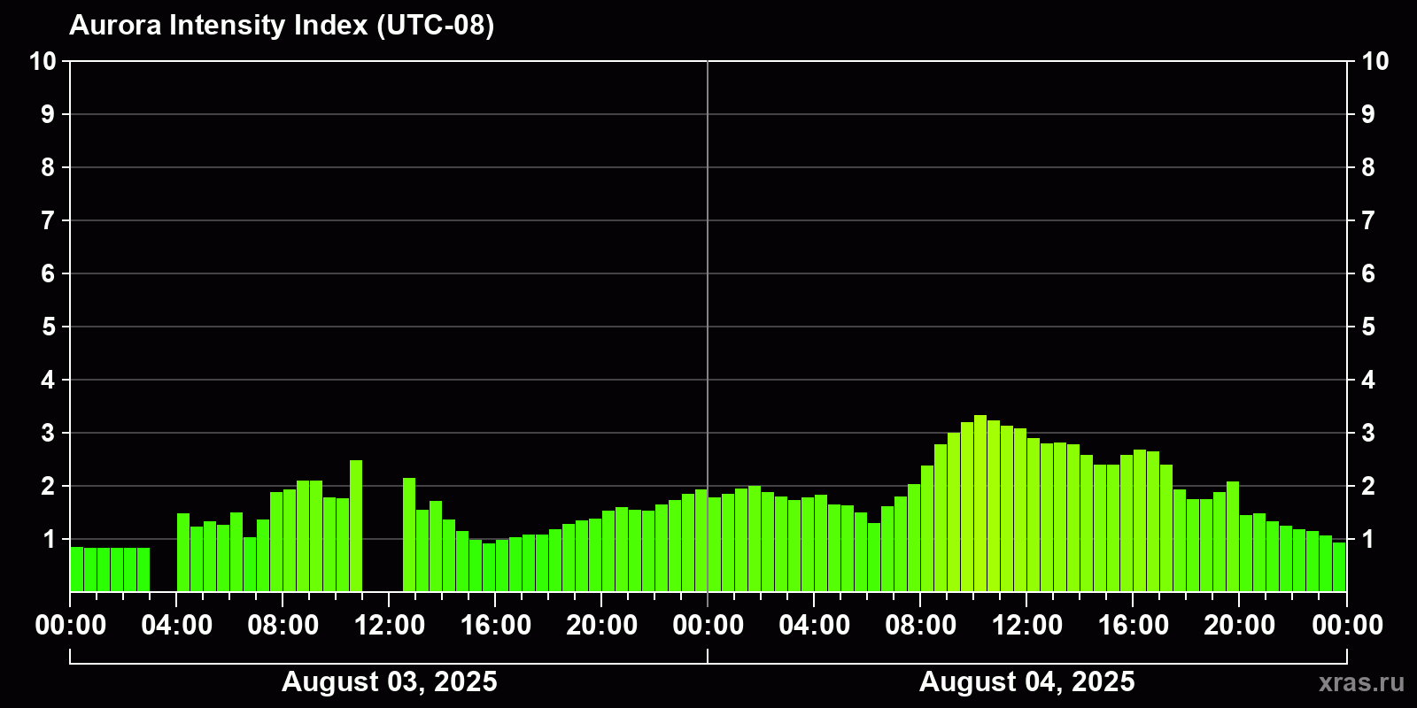 Polar auroras over the past 2 days