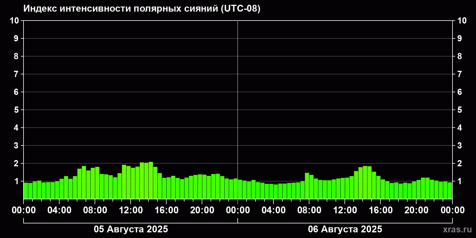 Полярные сияния за последние 2 суток