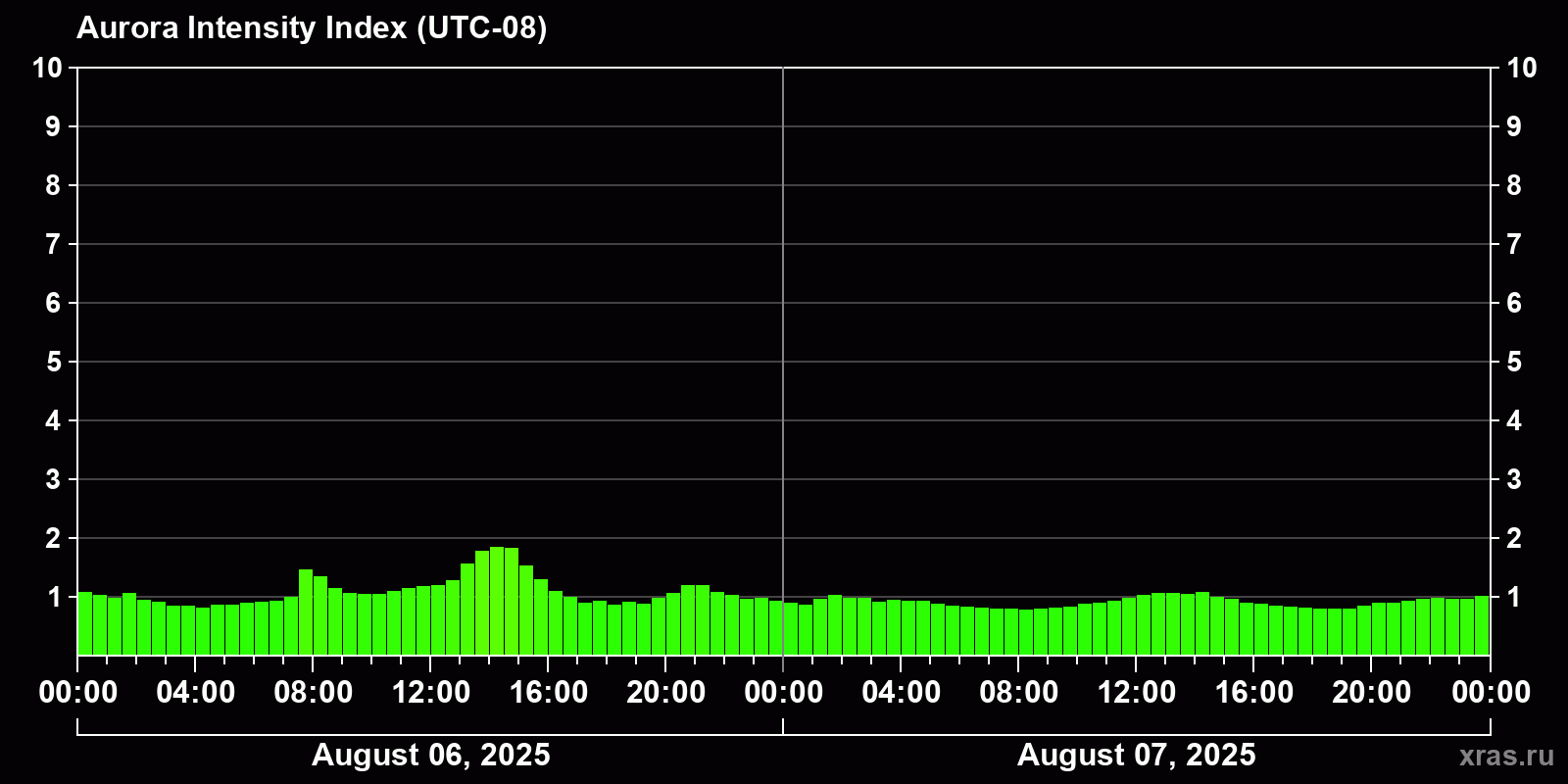 Polar auroras over the past 2 days