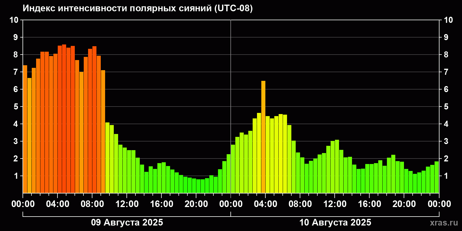 Полярные сияния за последние 2 суток