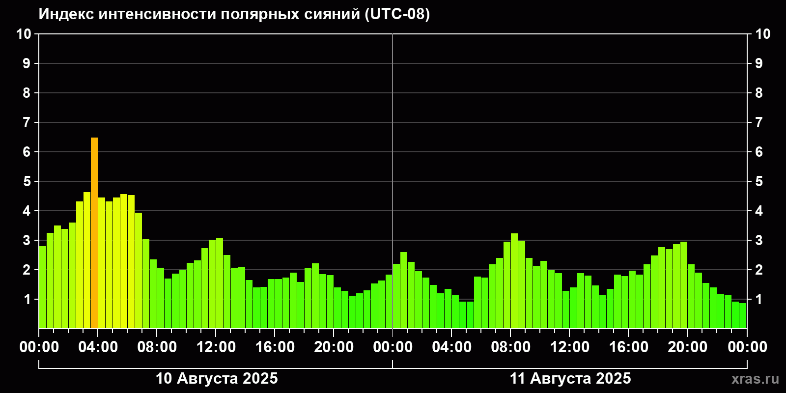 Полярные сияния за последние 2 суток