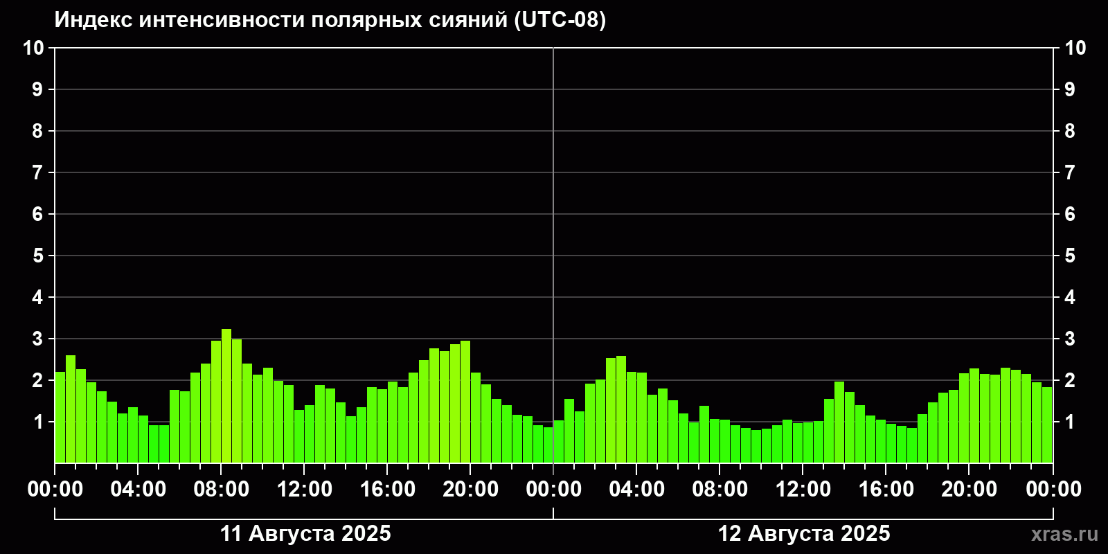Полярные сияния за последние 2 суток