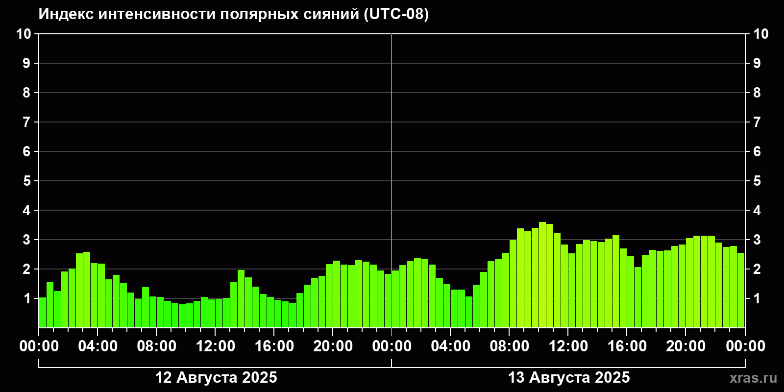 Полярные сияния за последние 2 суток