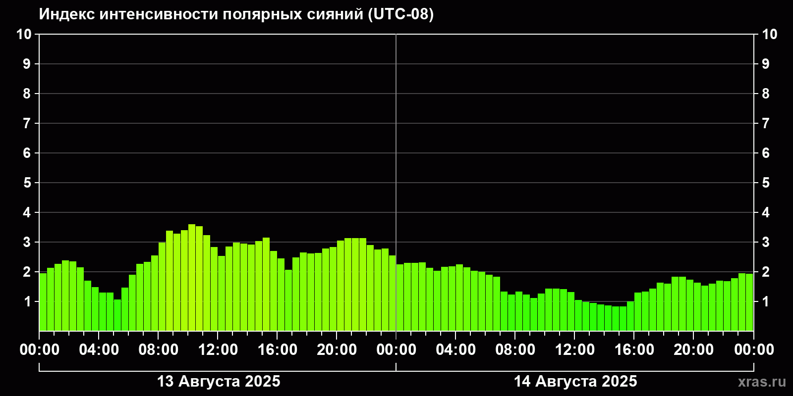 Полярные сияния за последние 2 суток