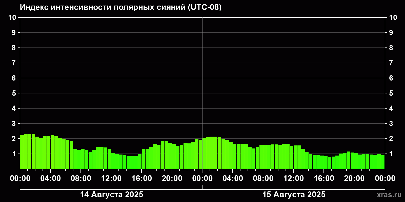 Полярные сияния за последние 2 суток