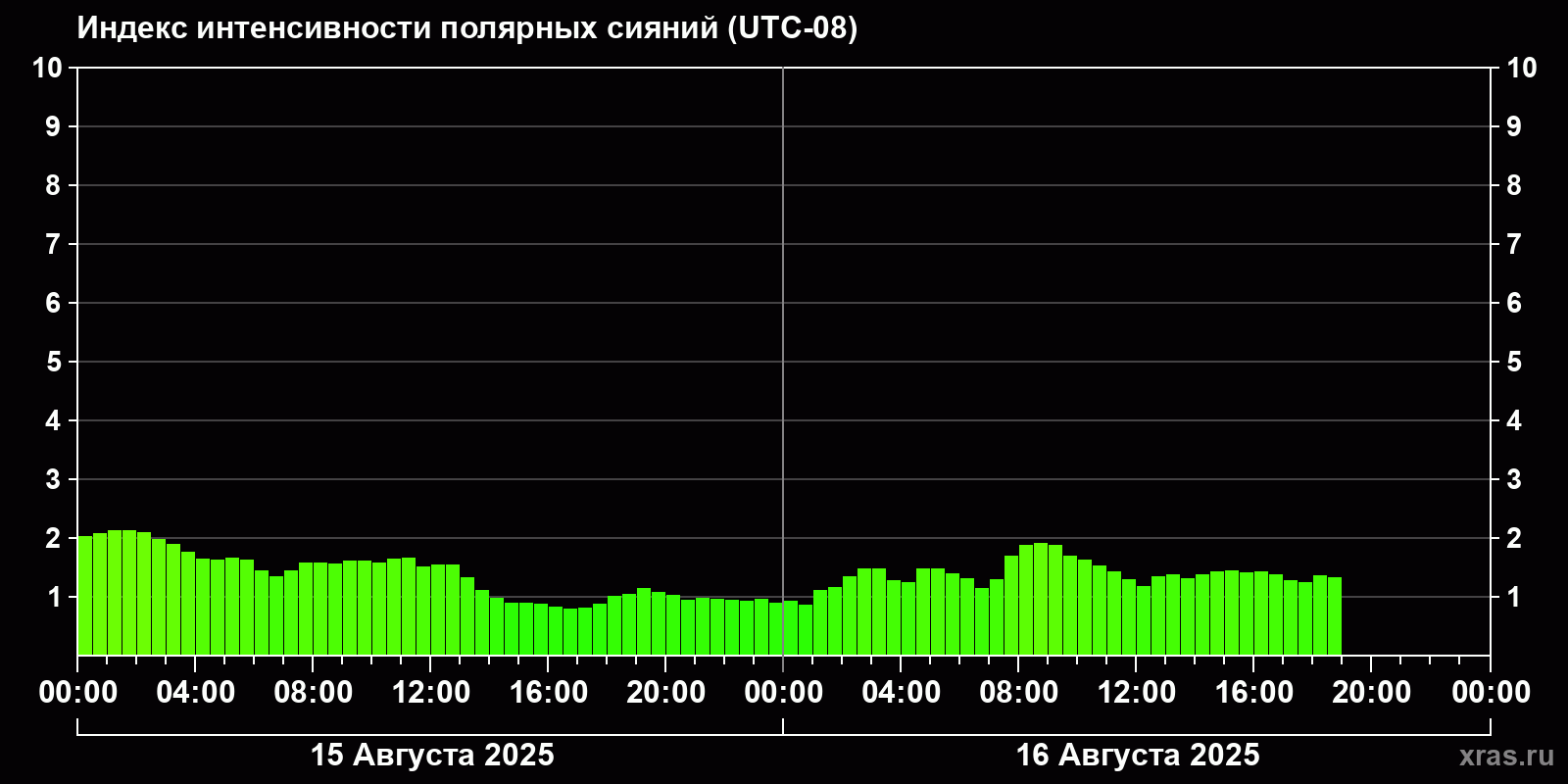 Полярные сияния за последние 2 суток