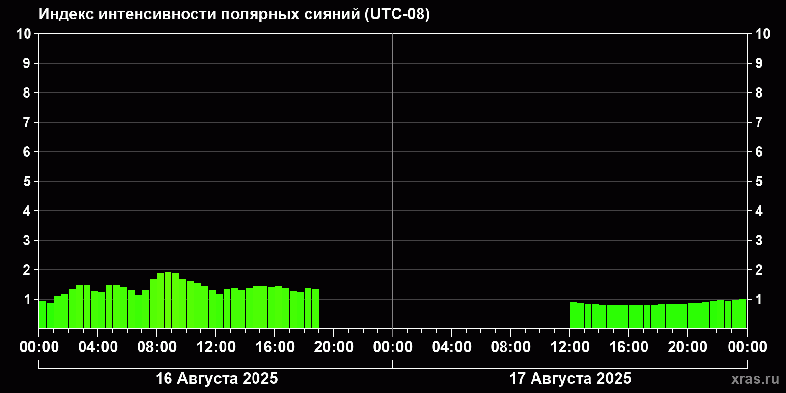 Полярные сияния за последние 2 суток