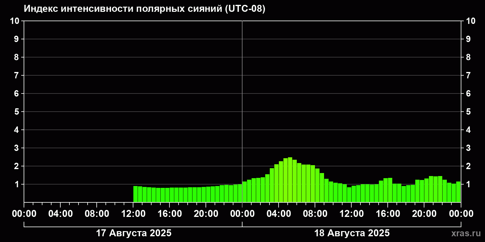 Полярные сияния за последние 2 суток