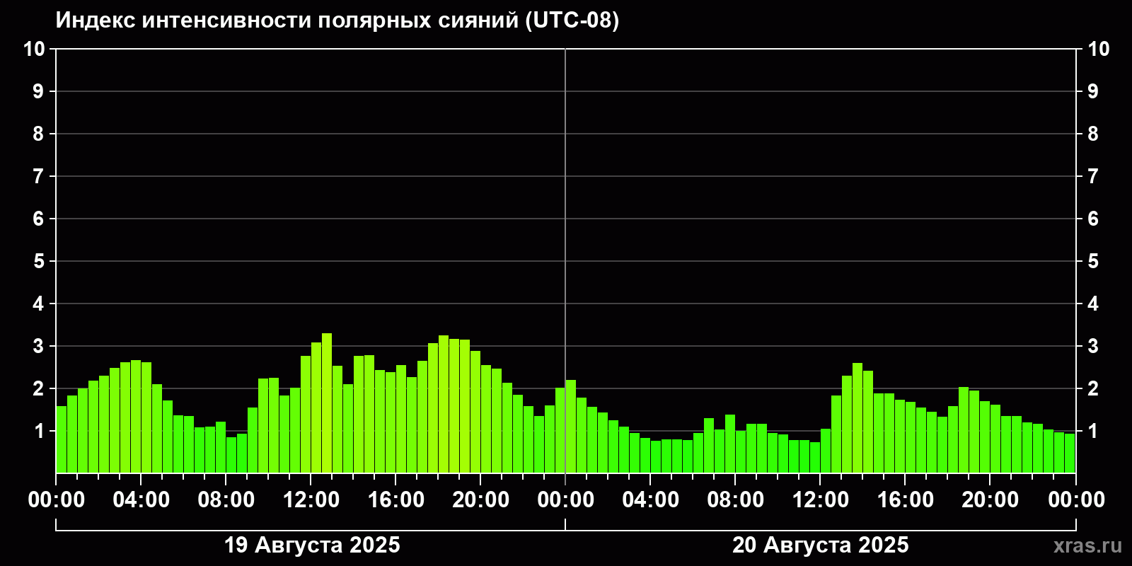 Полярные сияния за последние 2 суток