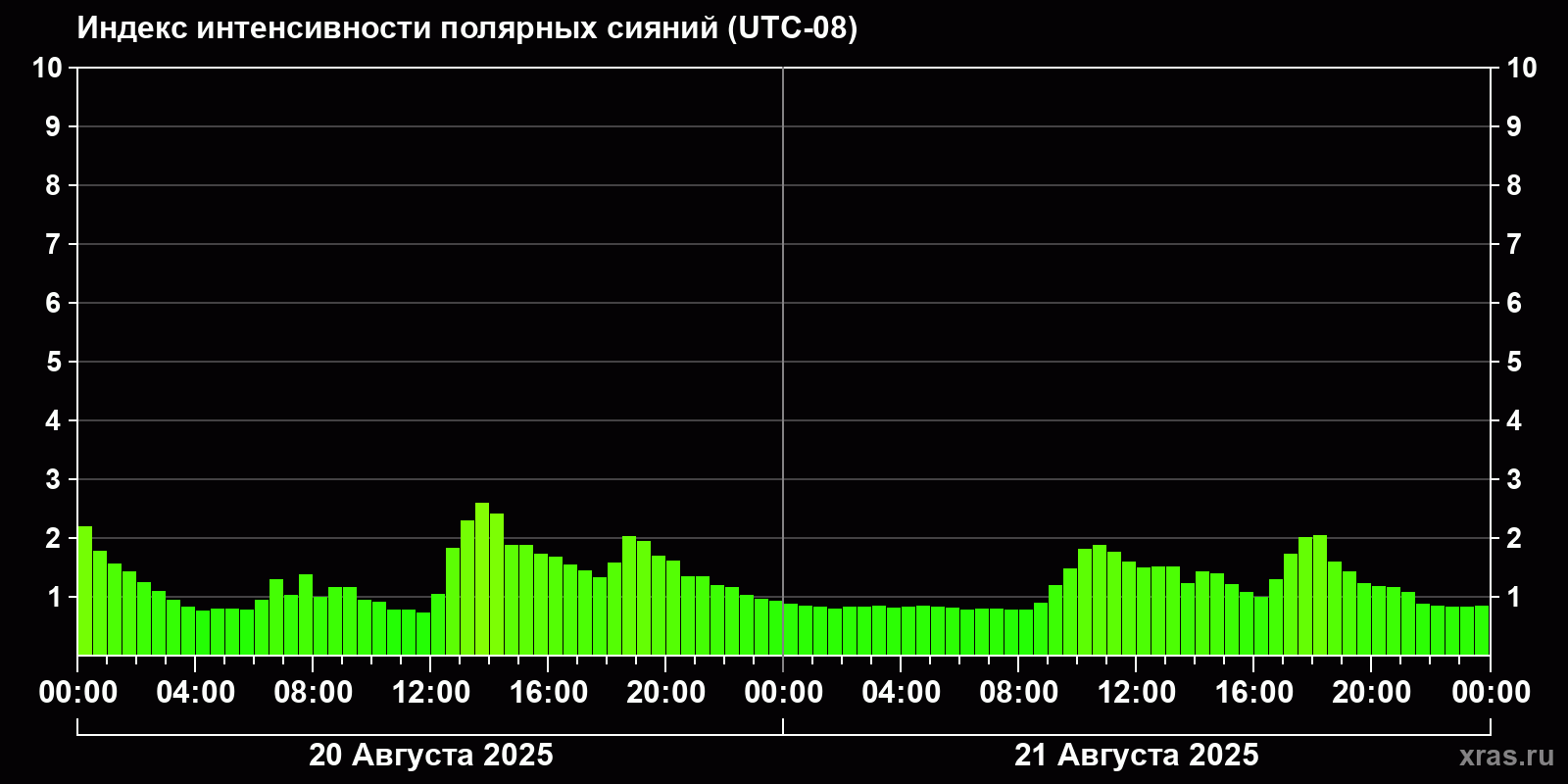 Полярные сияния за последние 2 суток