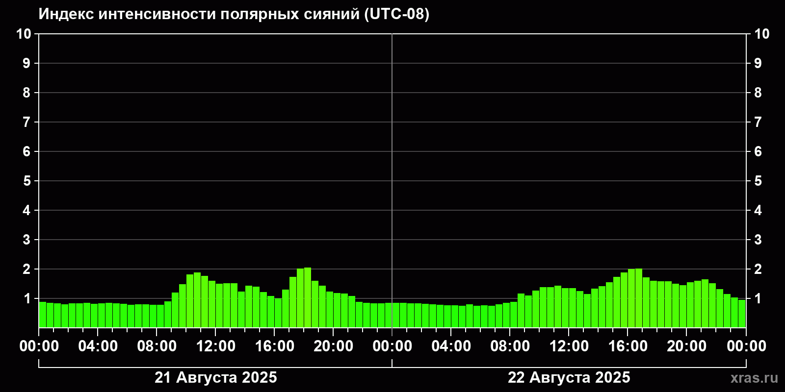 Полярные сияния за последние 2 суток
