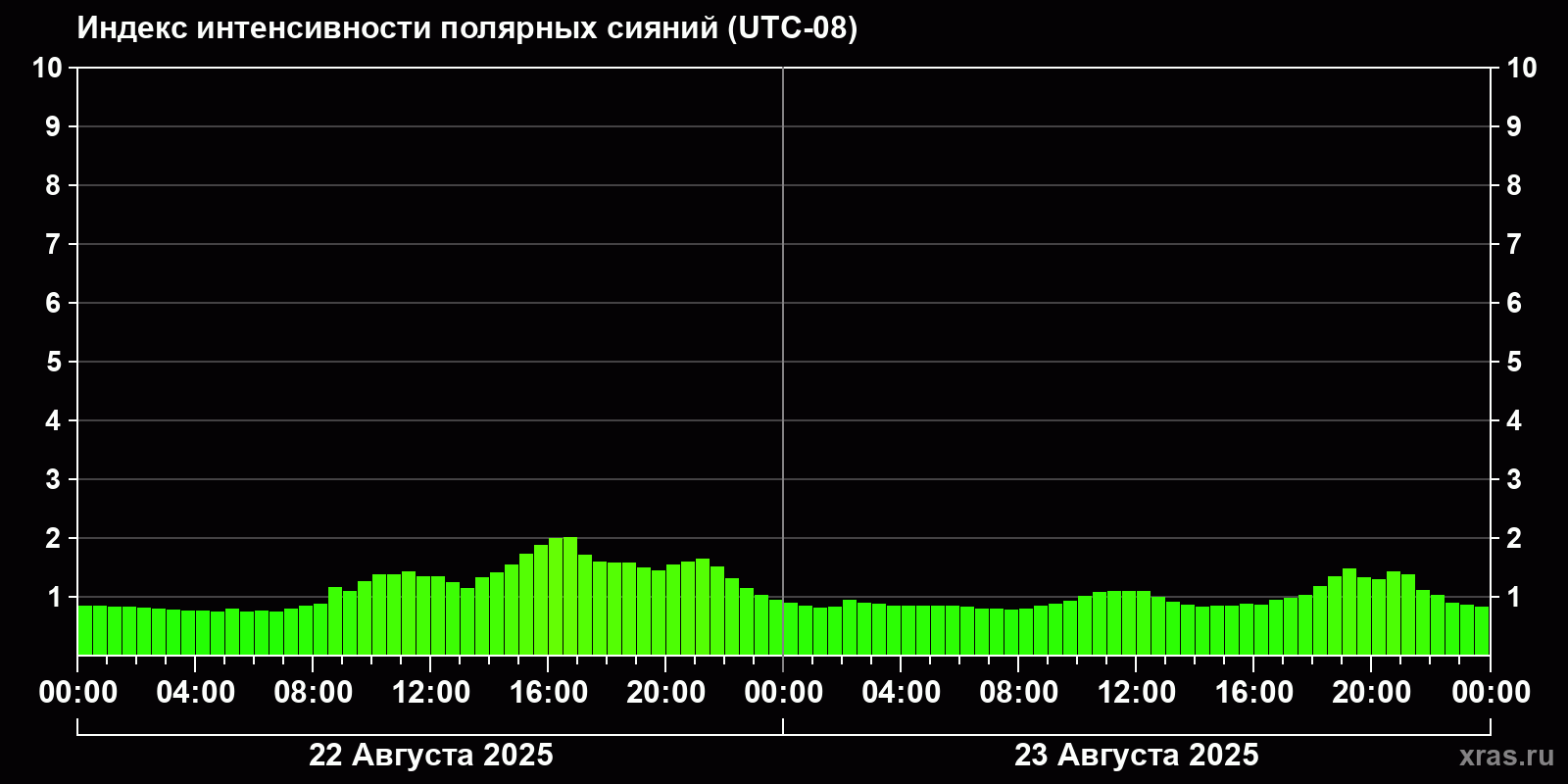 Полярные сияния за последние 2 суток